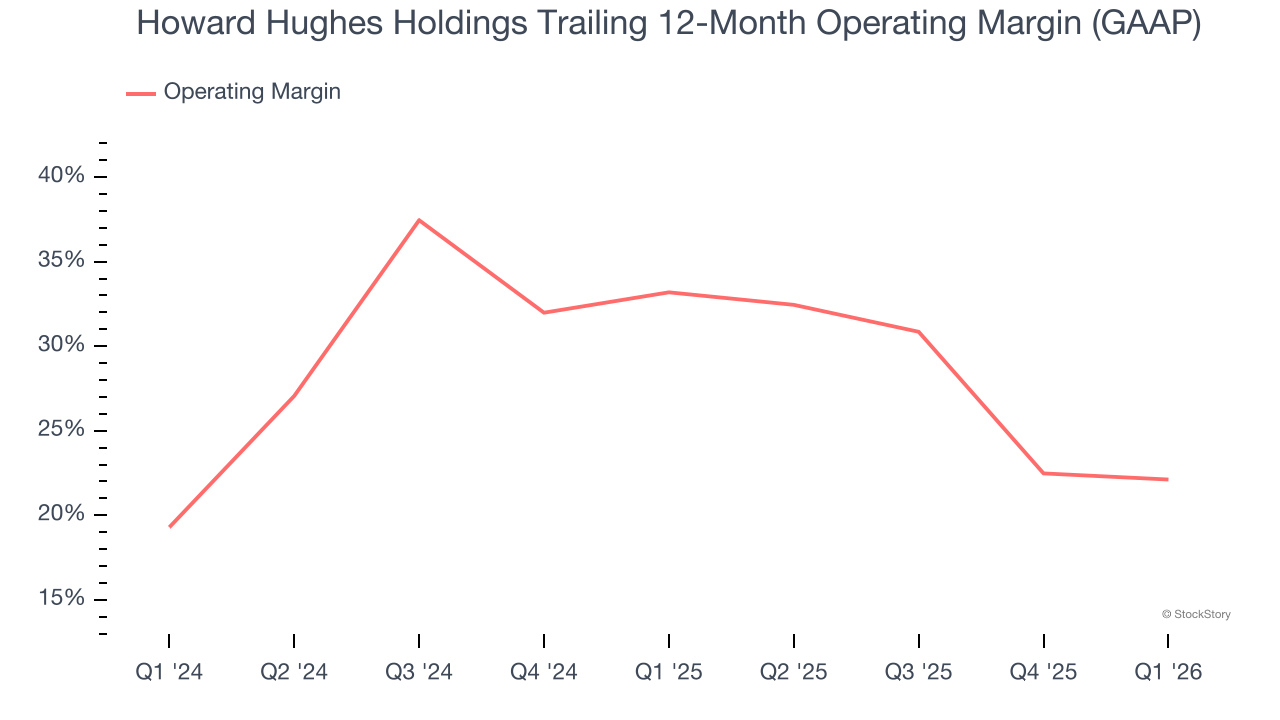 Howard Hughes Holdings Trailing 12-Month Operating Margin (GAAP)