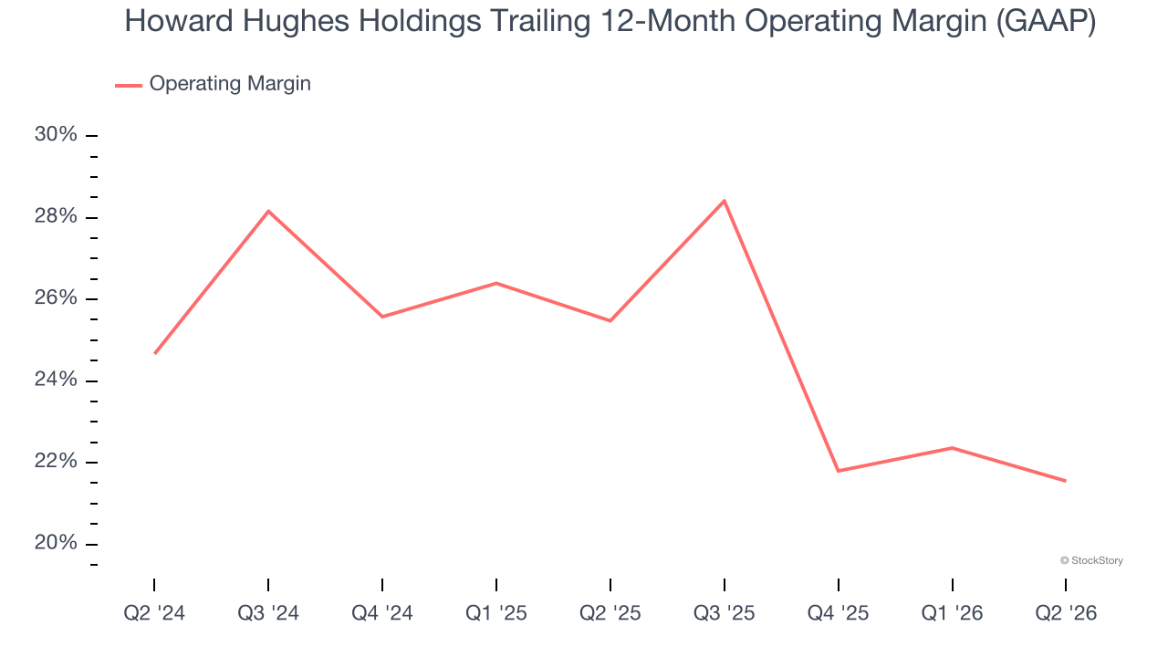 Howard Hughes Holdings Trailing 12-Month Operating Margin (GAAP)
