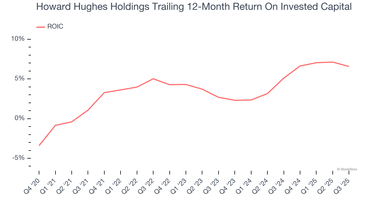 Howard Hughes Holdings Trailing 12-Month Return On Invested Capital