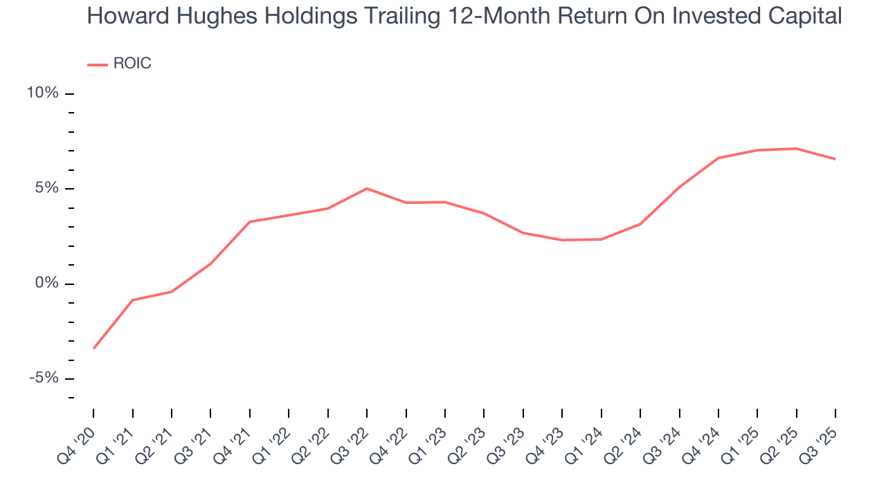 Howard Hughes Holdings Trailing 12-Month Return On Invested Capital