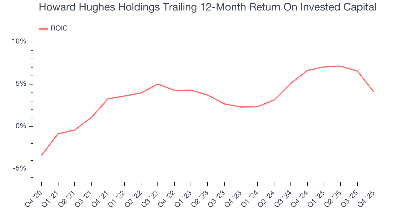 Howard Hughes Holdings Trailing 12-Month Return On Invested Capital
