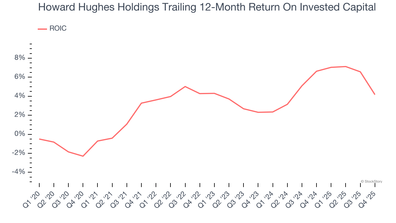 Howard Hughes Holdings Trailing 12-Month Return On Invested Capital
