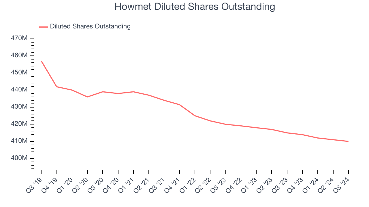 Howmet Diluted Shares Outstanding