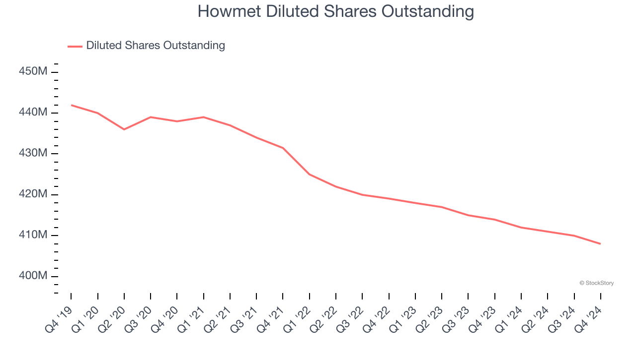 Howmet Diluted Shares Outstanding