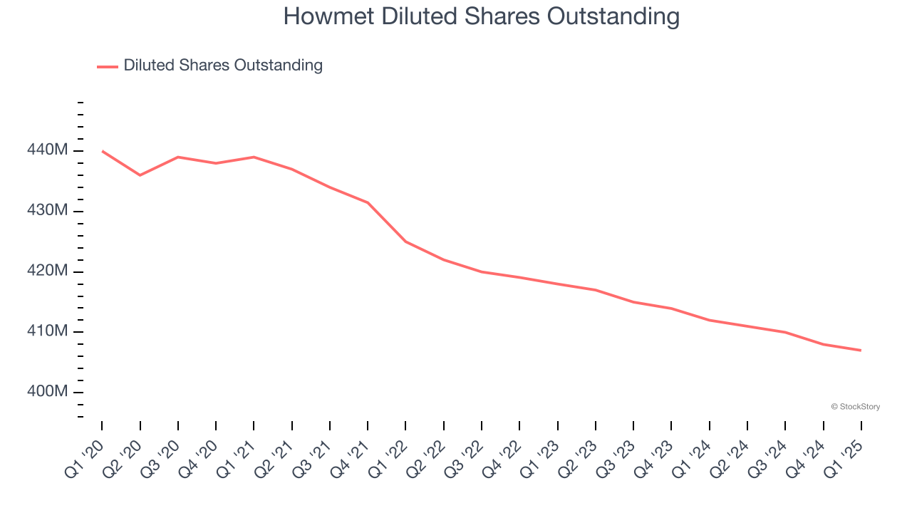 Howmet Diluted Shares Outstanding