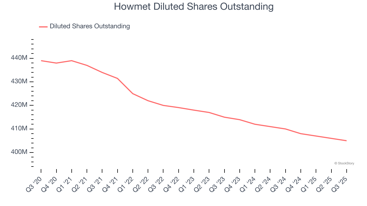 Howmet Diluted Shares Outstanding