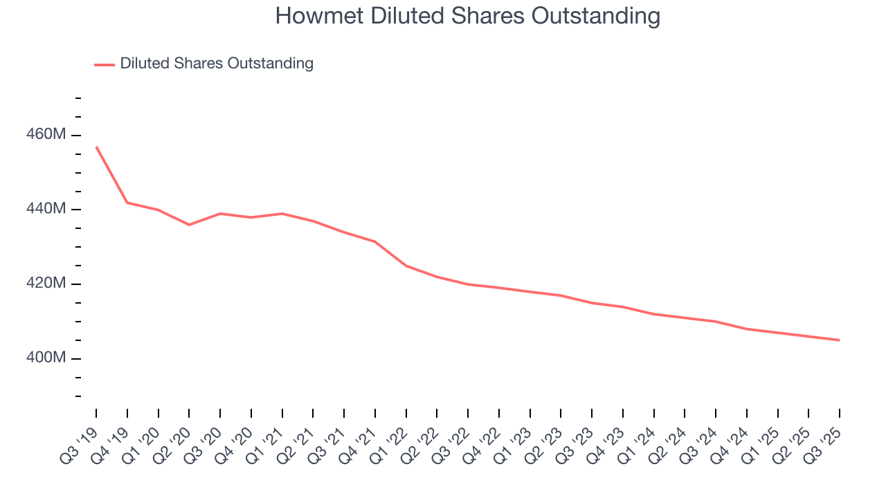 Howmet Diluted Shares Outstanding
