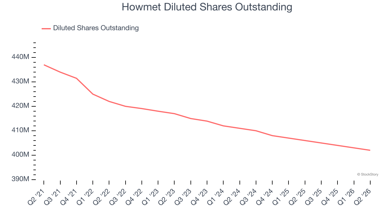 Howmet Diluted Shares Outstanding