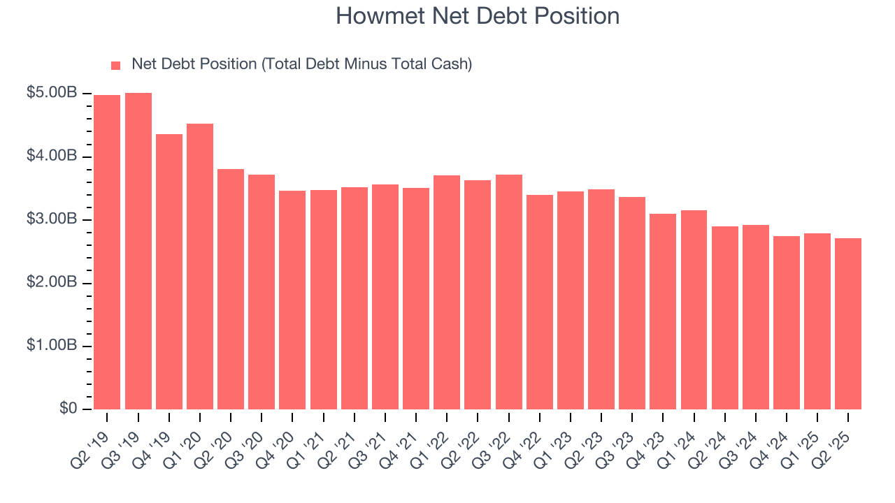 Howmet Net Debt Position