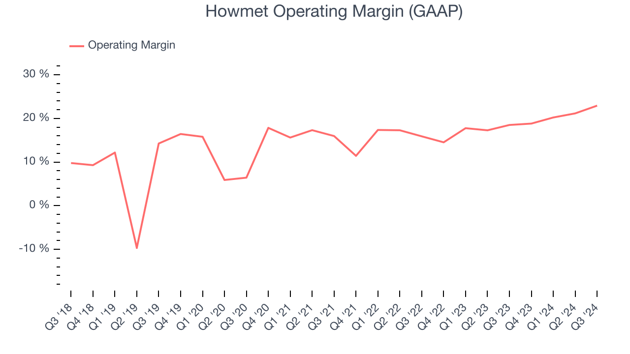 Howmet Operating Margin (GAAP)