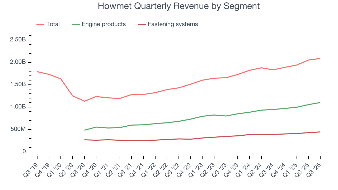 Howmet Quarterly Revenue by Segment