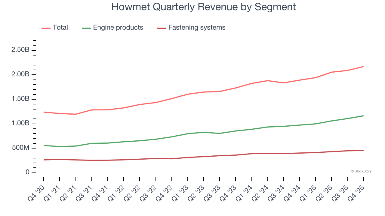 Howmet Quarterly Revenue by Segment