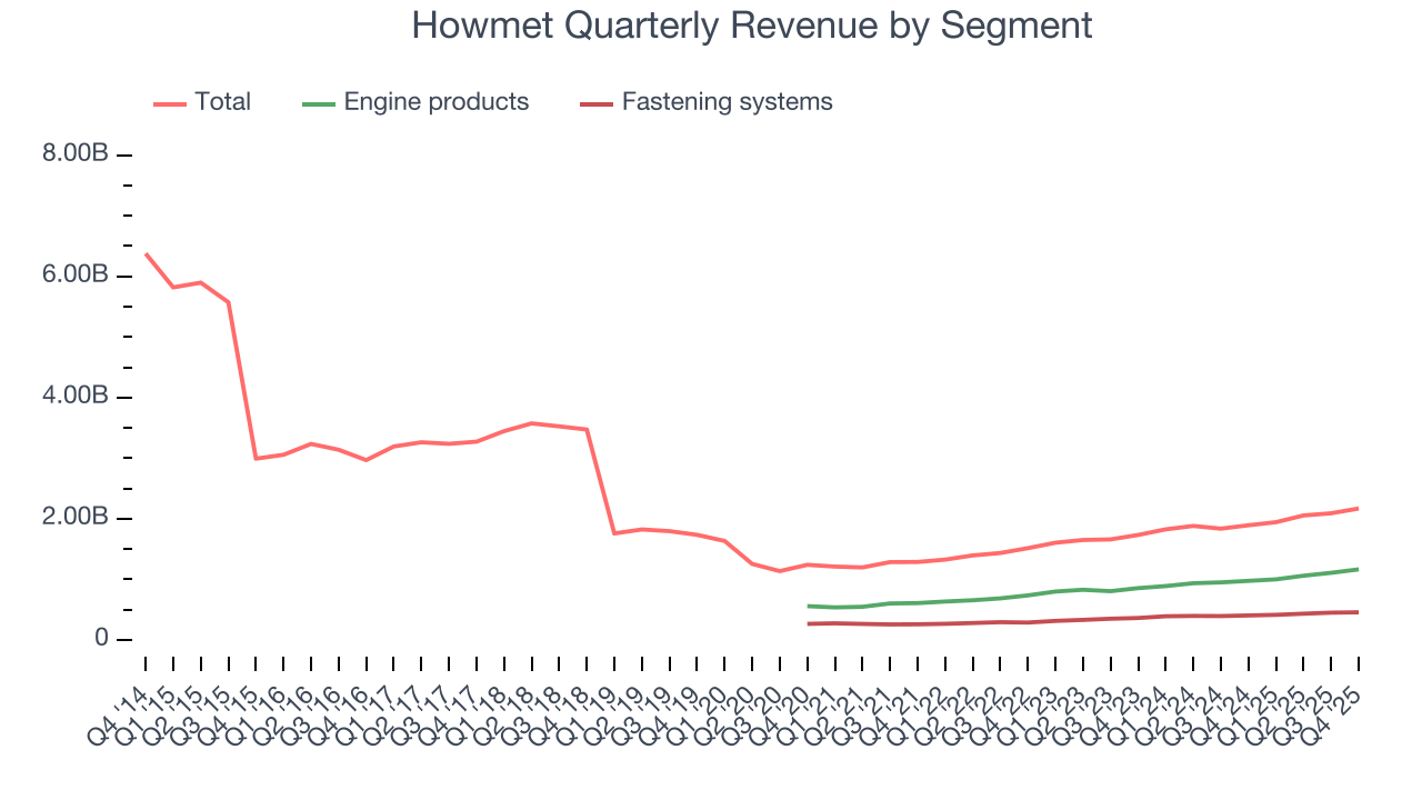 Howmet Quarterly Revenue by Segment