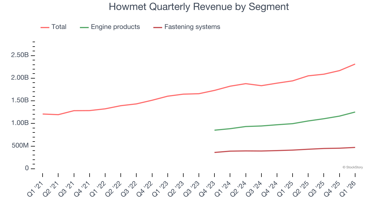 Howmet Quarterly Revenue by Segment