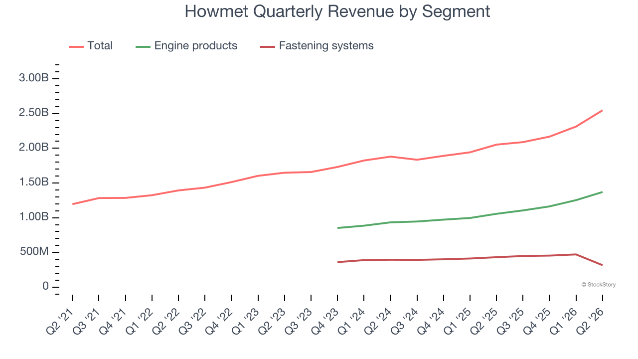 Howmet Quarterly Revenue by Segment