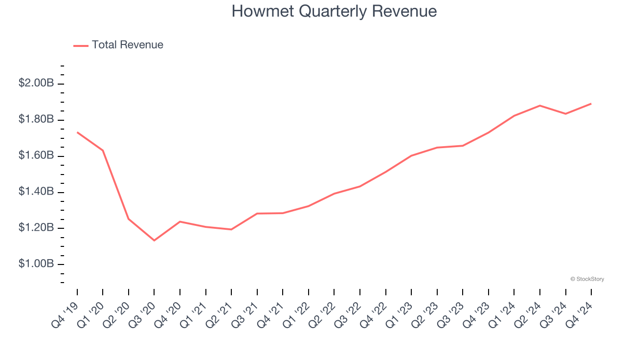 Howmet Quarterly Revenue