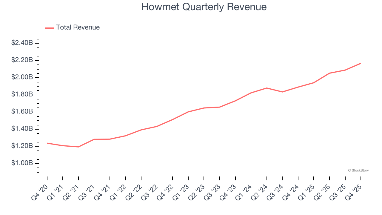 Howmet Quarterly Revenue