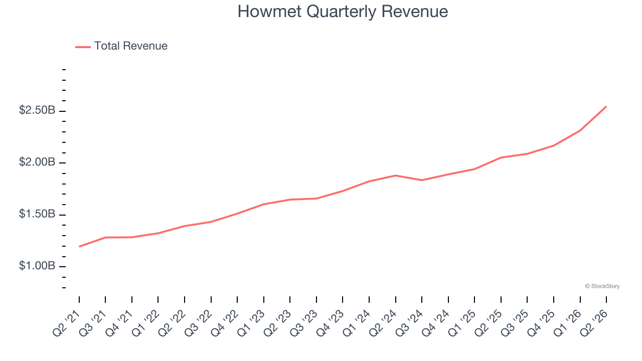 Howmet Quarterly Revenue