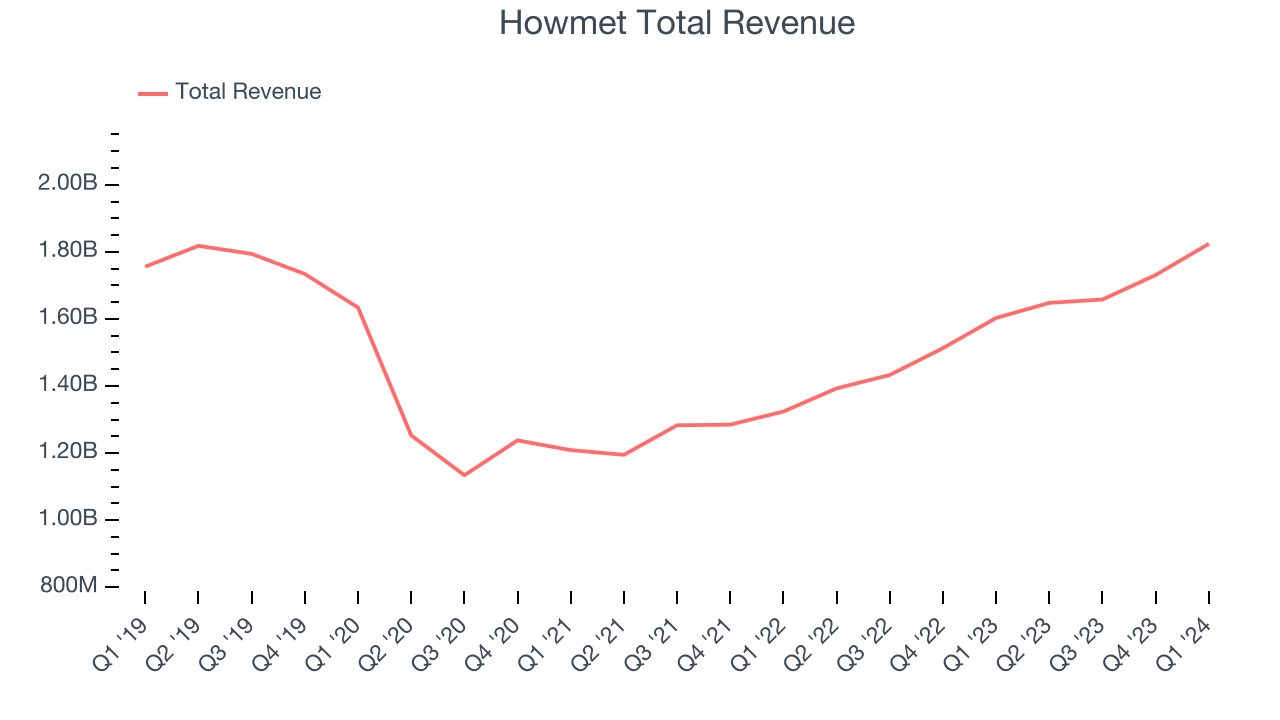 Howmet Total Revenue