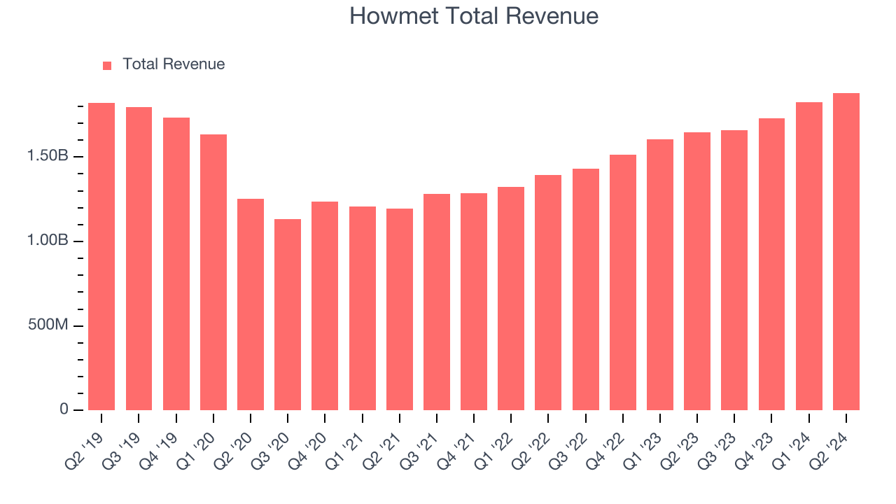 Howmet Total Revenue