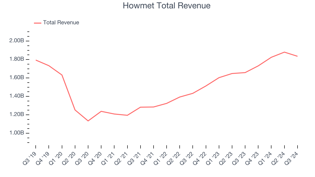 Howmet Total Revenue