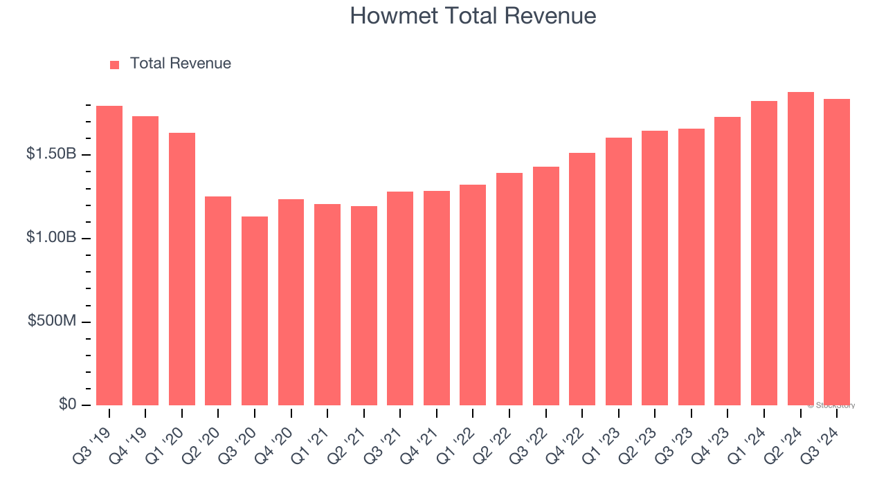 Howmet Total Revenue