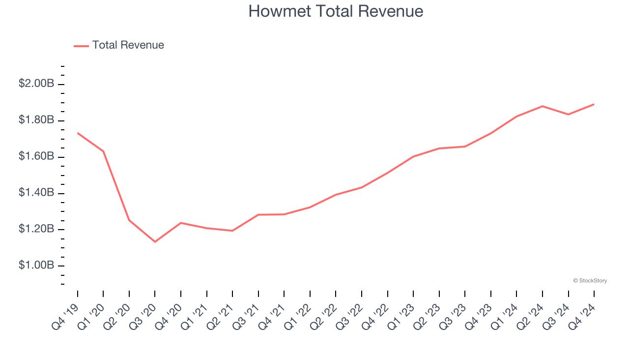 Howmet Total Revenue