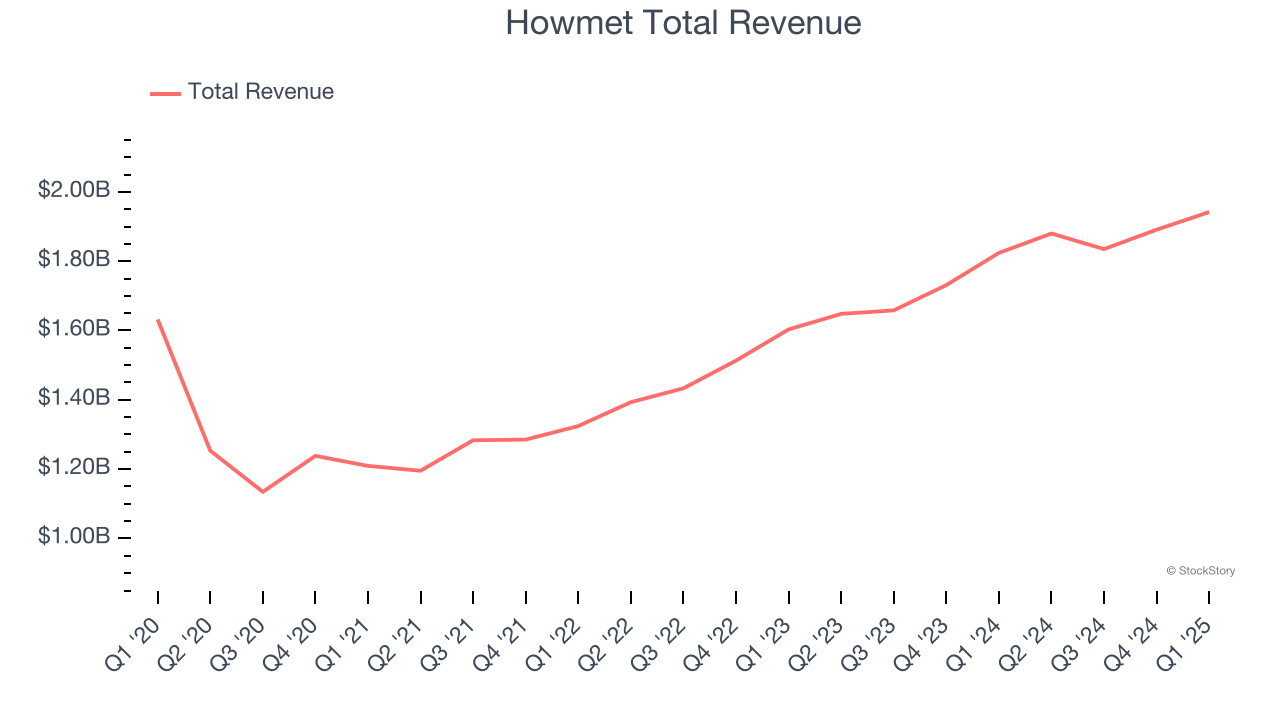 Howmet Total Revenue