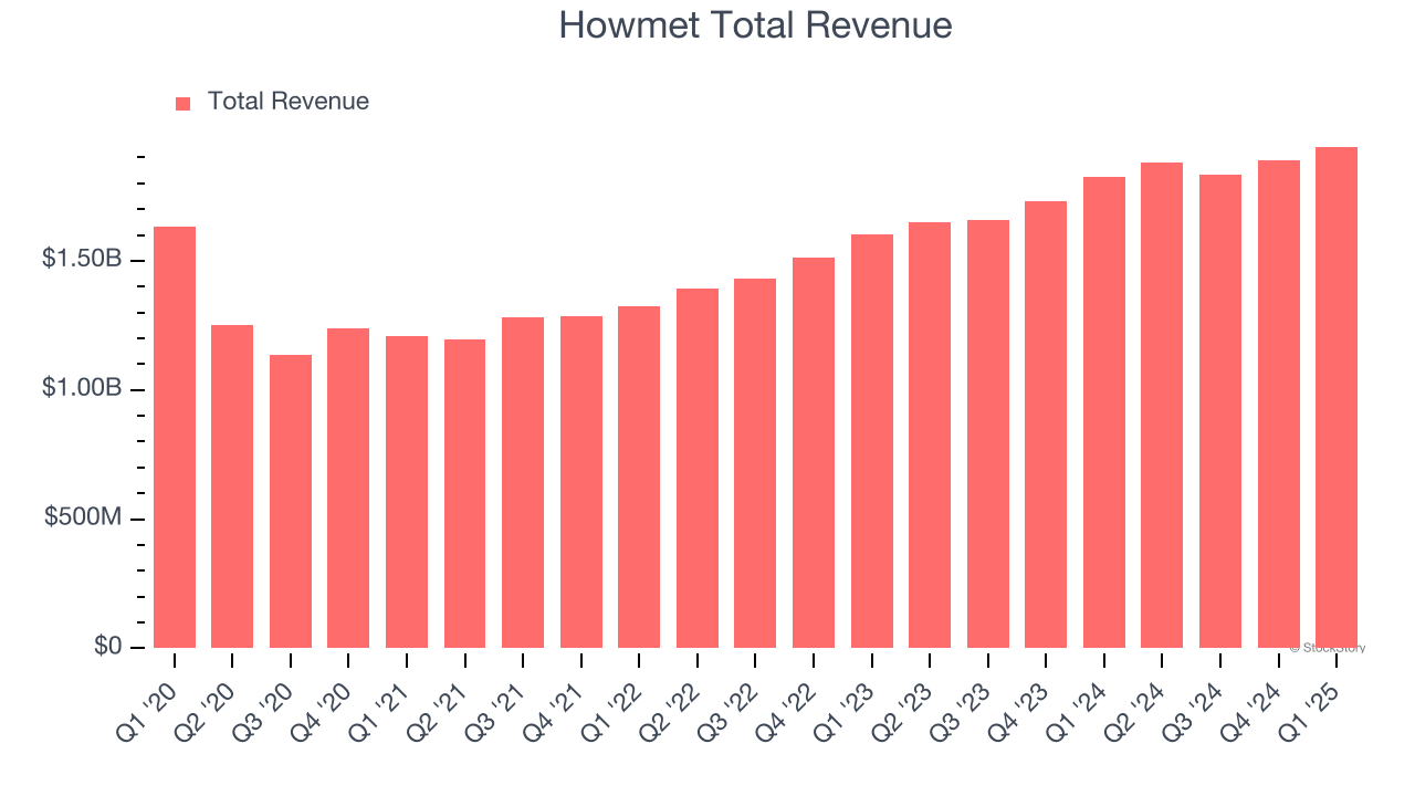 Howmet Total Revenue