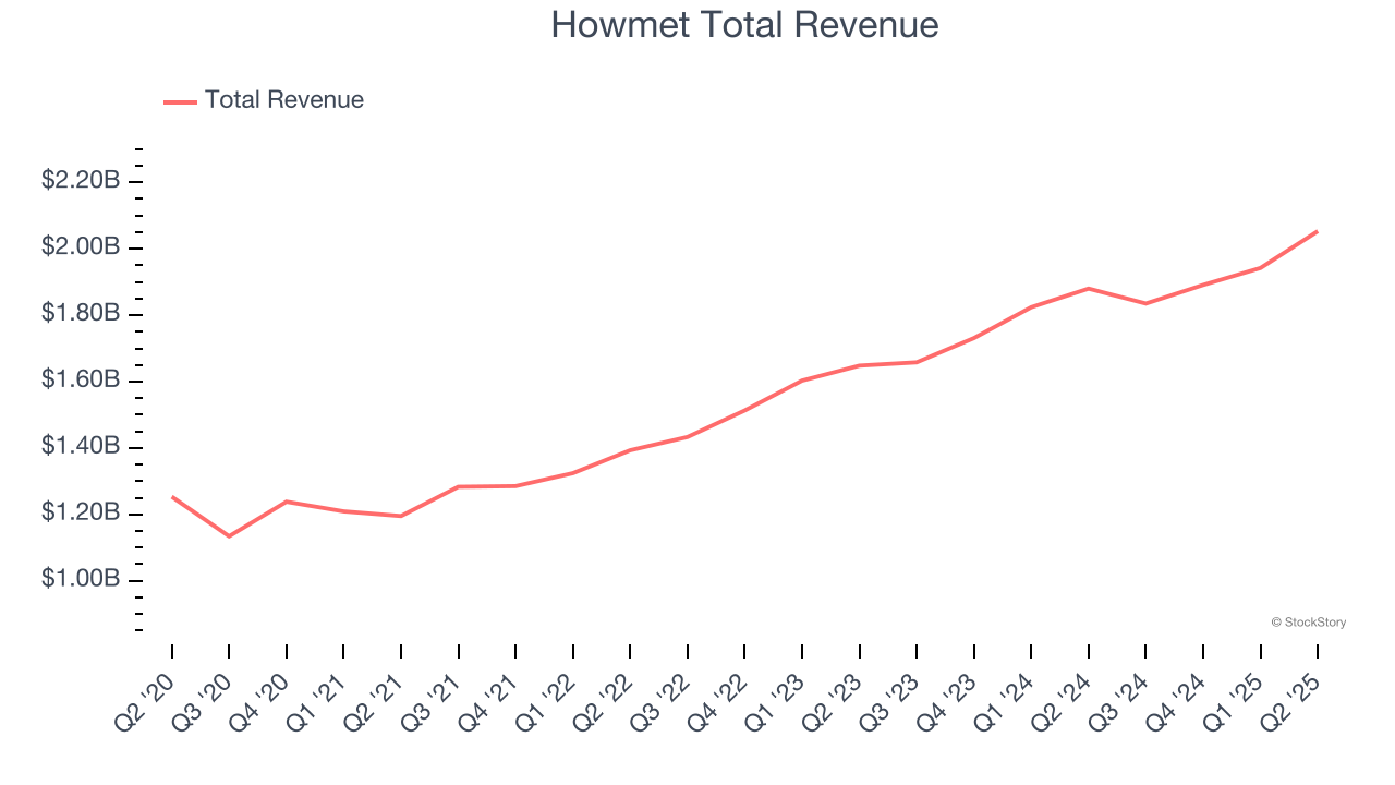 Howmet Total Revenue