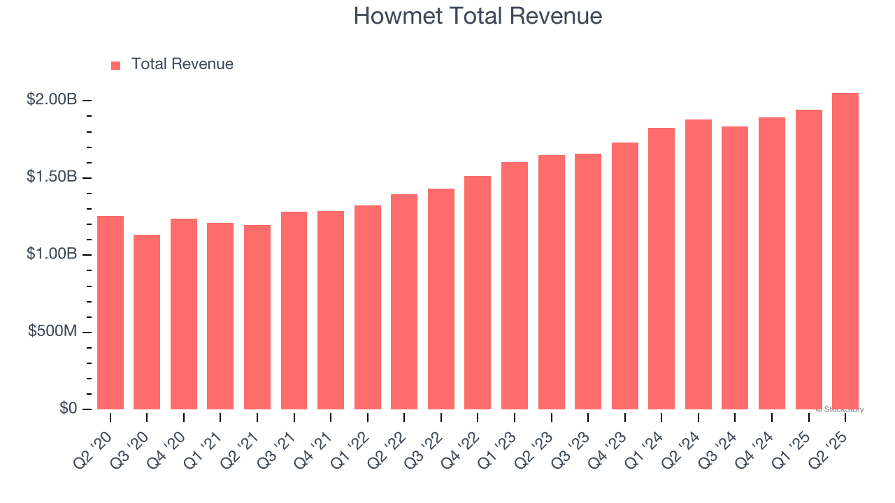 Howmet Total Revenue