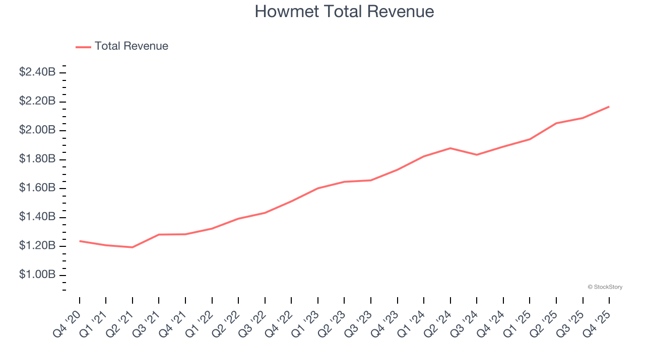 Howmet Total Revenue