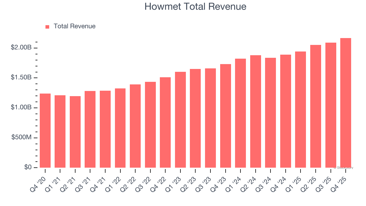 Howmet Total Revenue