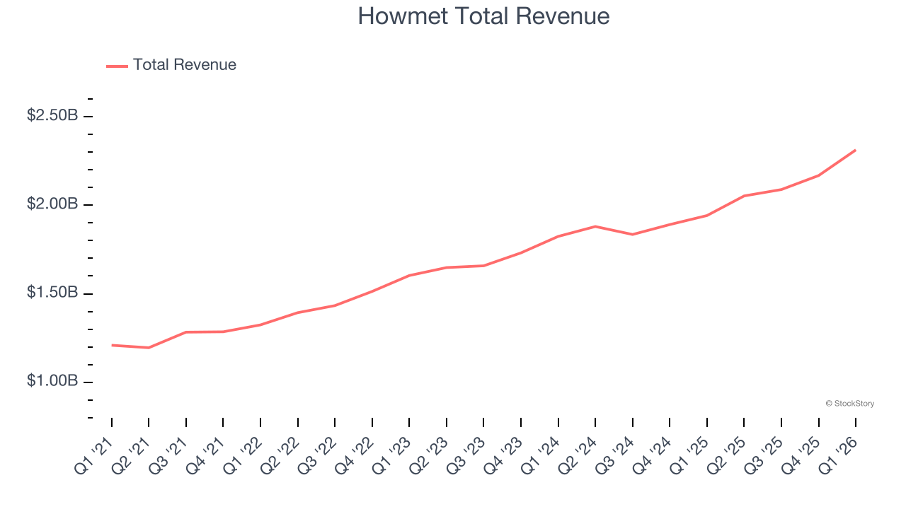 Howmet Total Revenue