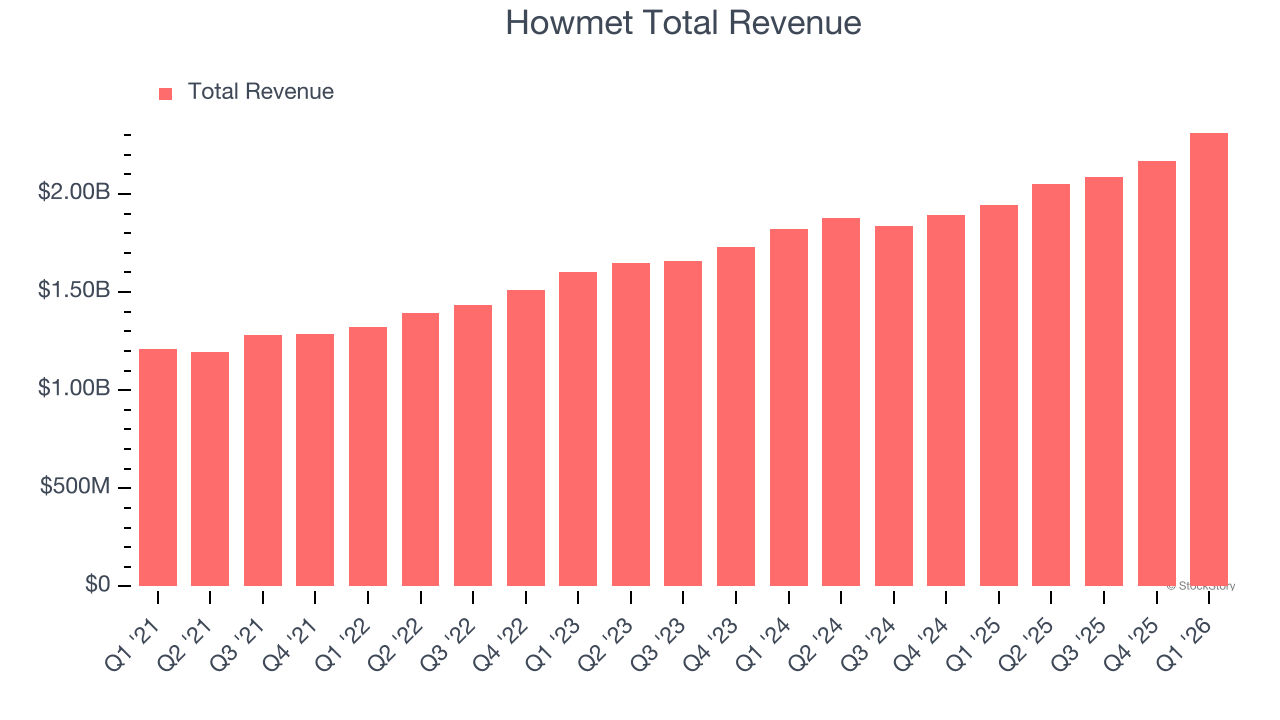 Howmet Total Revenue