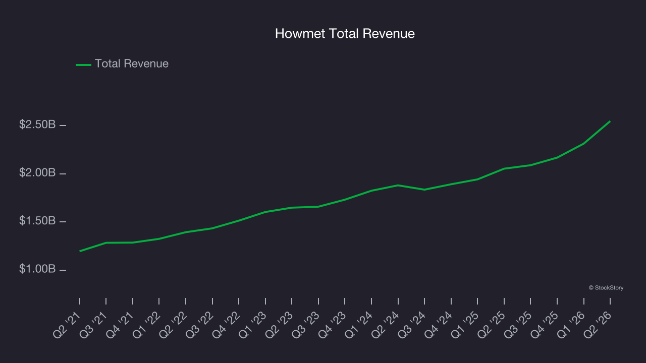 Howmet Total Revenue