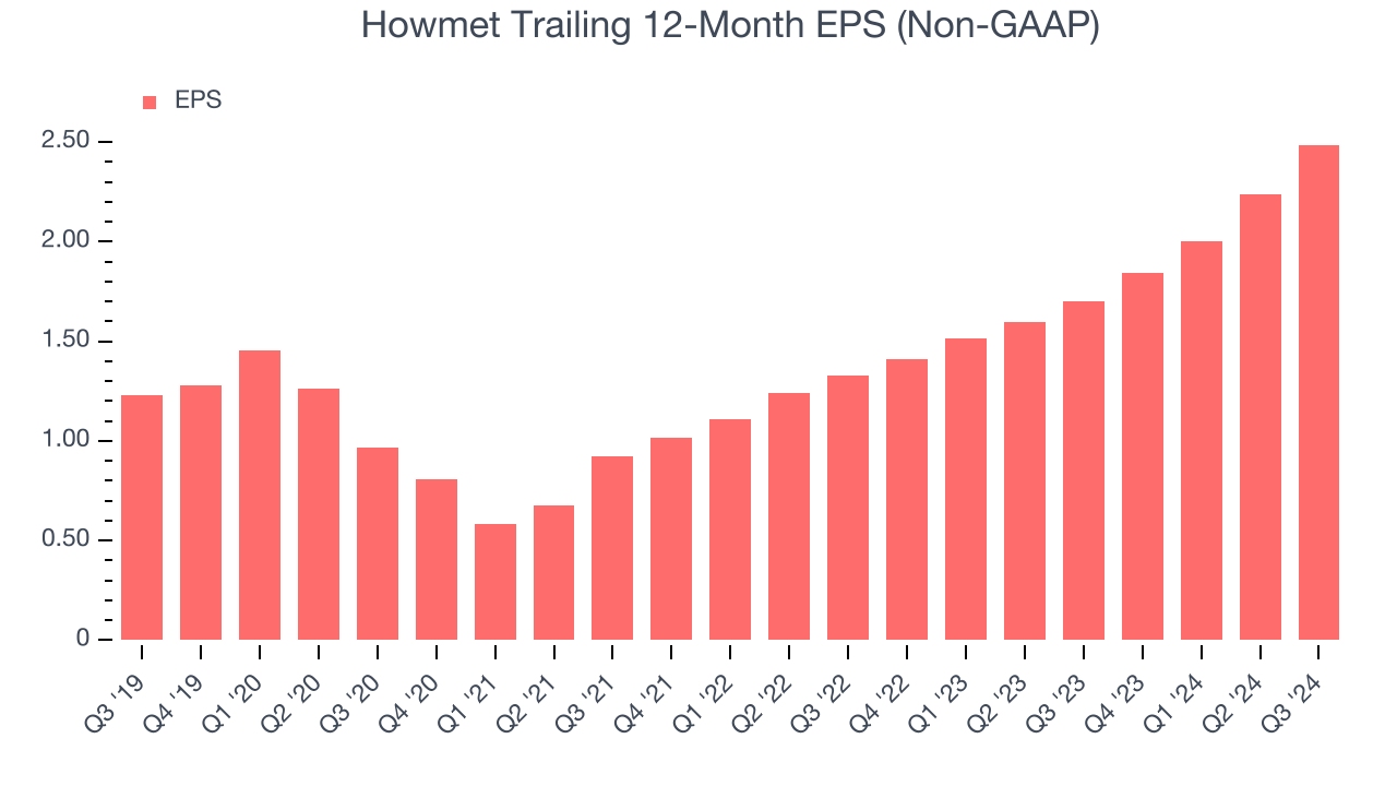 Howmet Trailing 12-Month EPS (Non-GAAP)