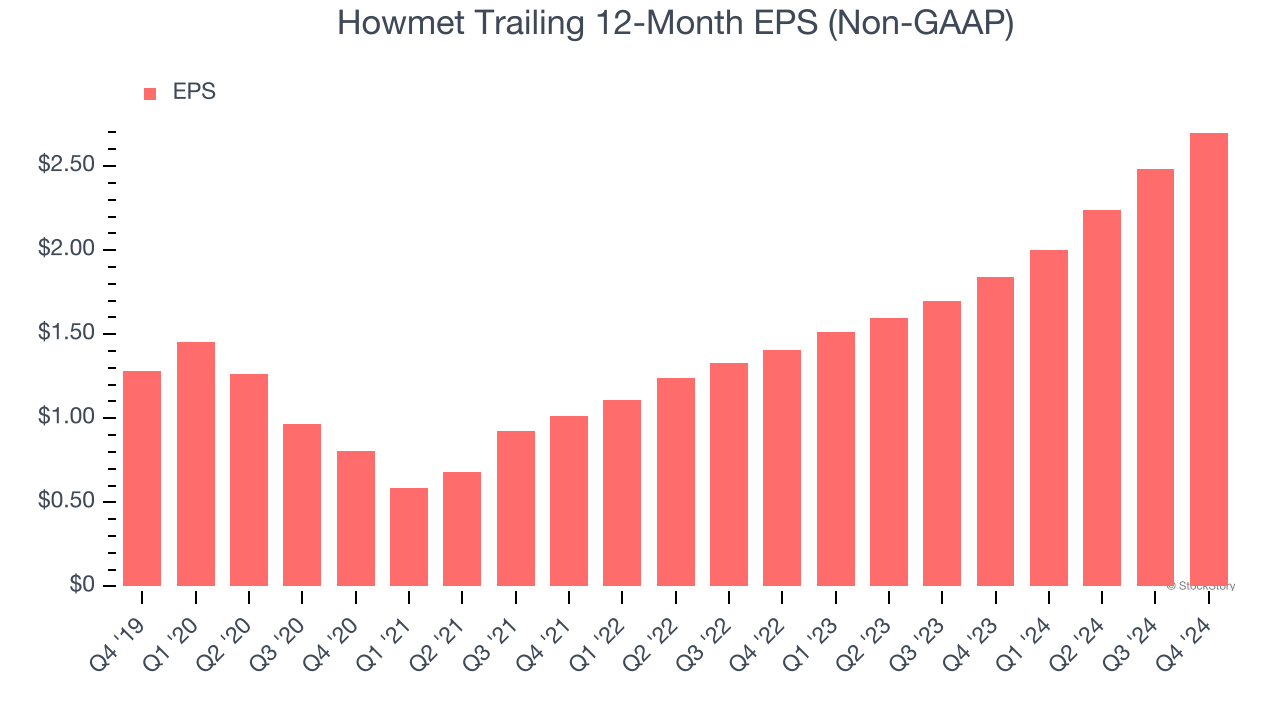 Howmet Trailing 12-Month EPS (Non-GAAP)