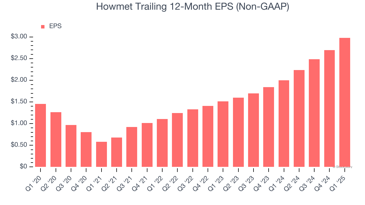 Howmet Trailing 12-Month EPS (Non-GAAP)