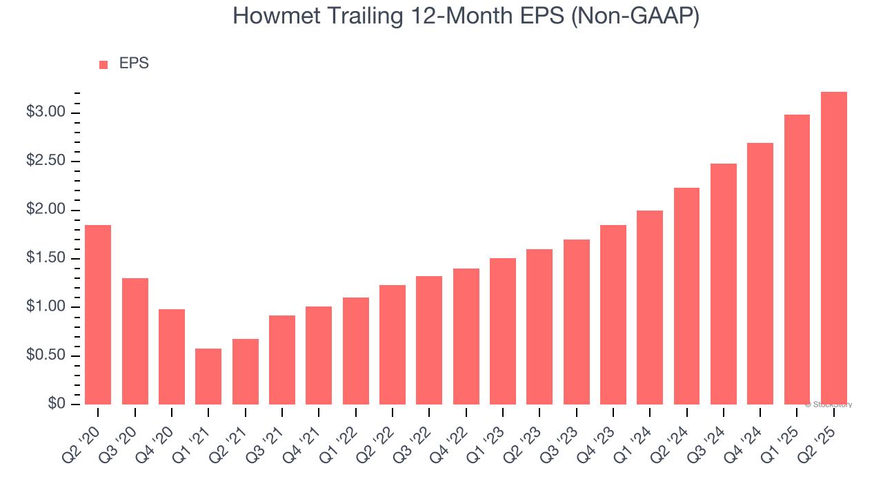 Howmet Trailing 12-Month EPS (Non-GAAP)