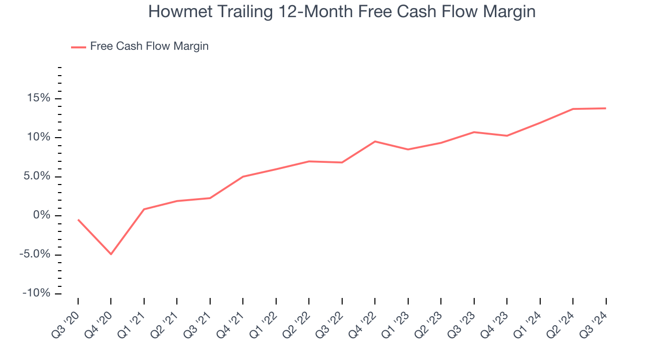 Howmet Trailing 12-Month Free Cash Flow Margin