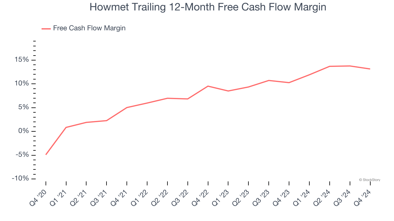 Howmet Trailing 12-Month Free Cash Flow Margin