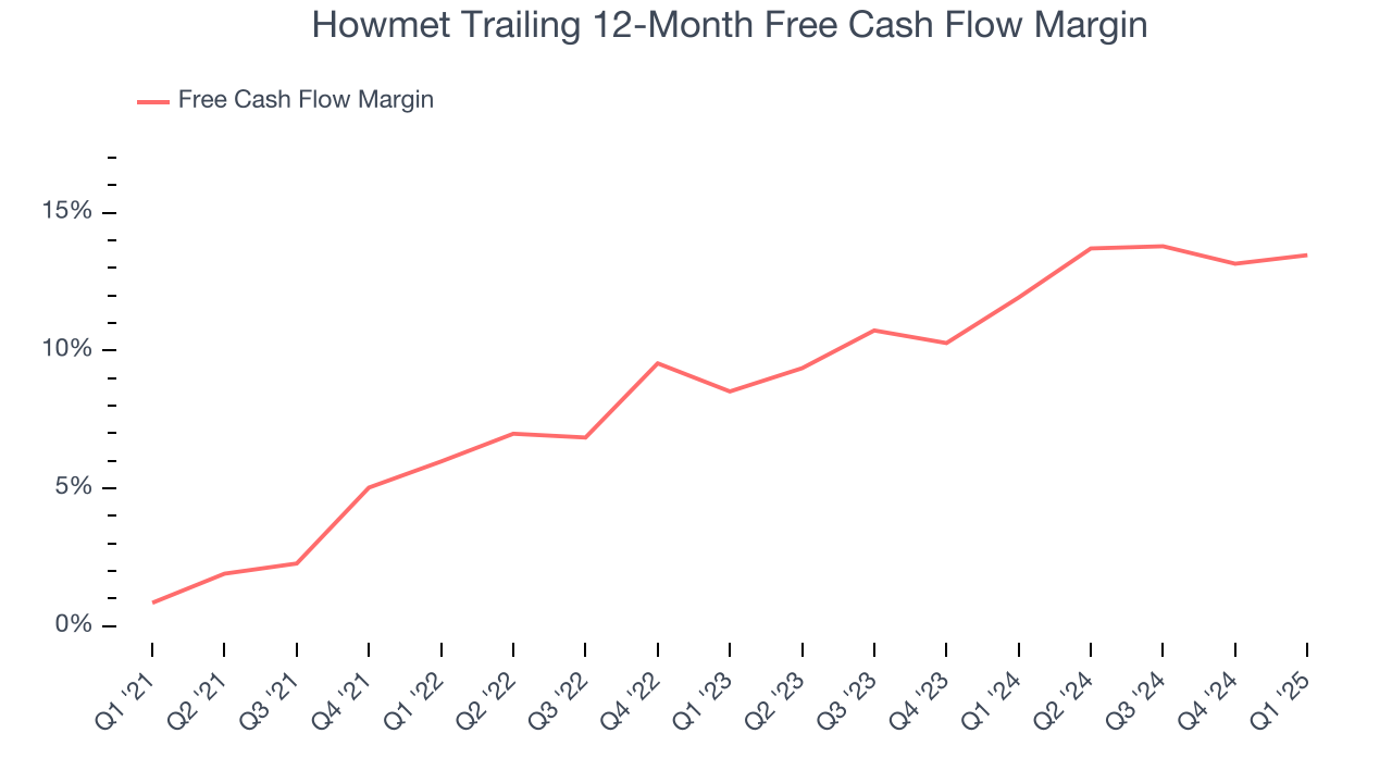Howmet Trailing 12-Month Free Cash Flow Margin
