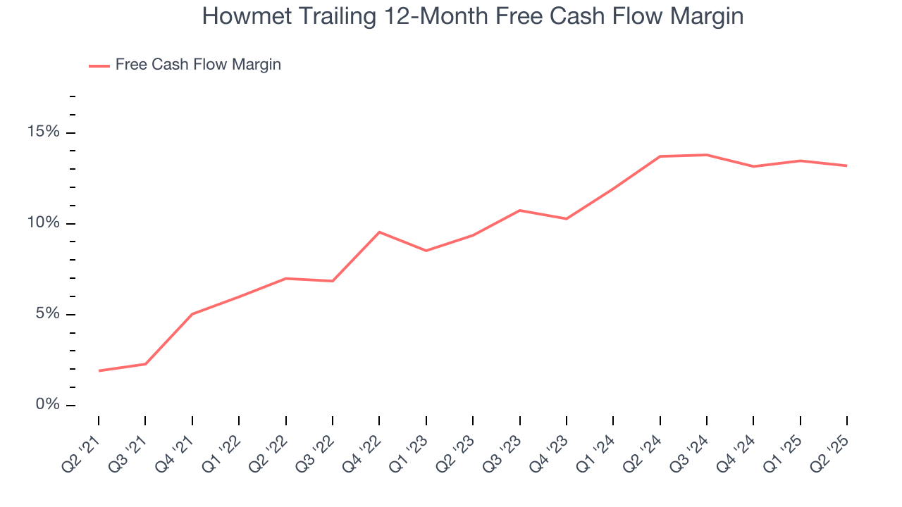 Howmet Trailing 12-Month Free Cash Flow Margin