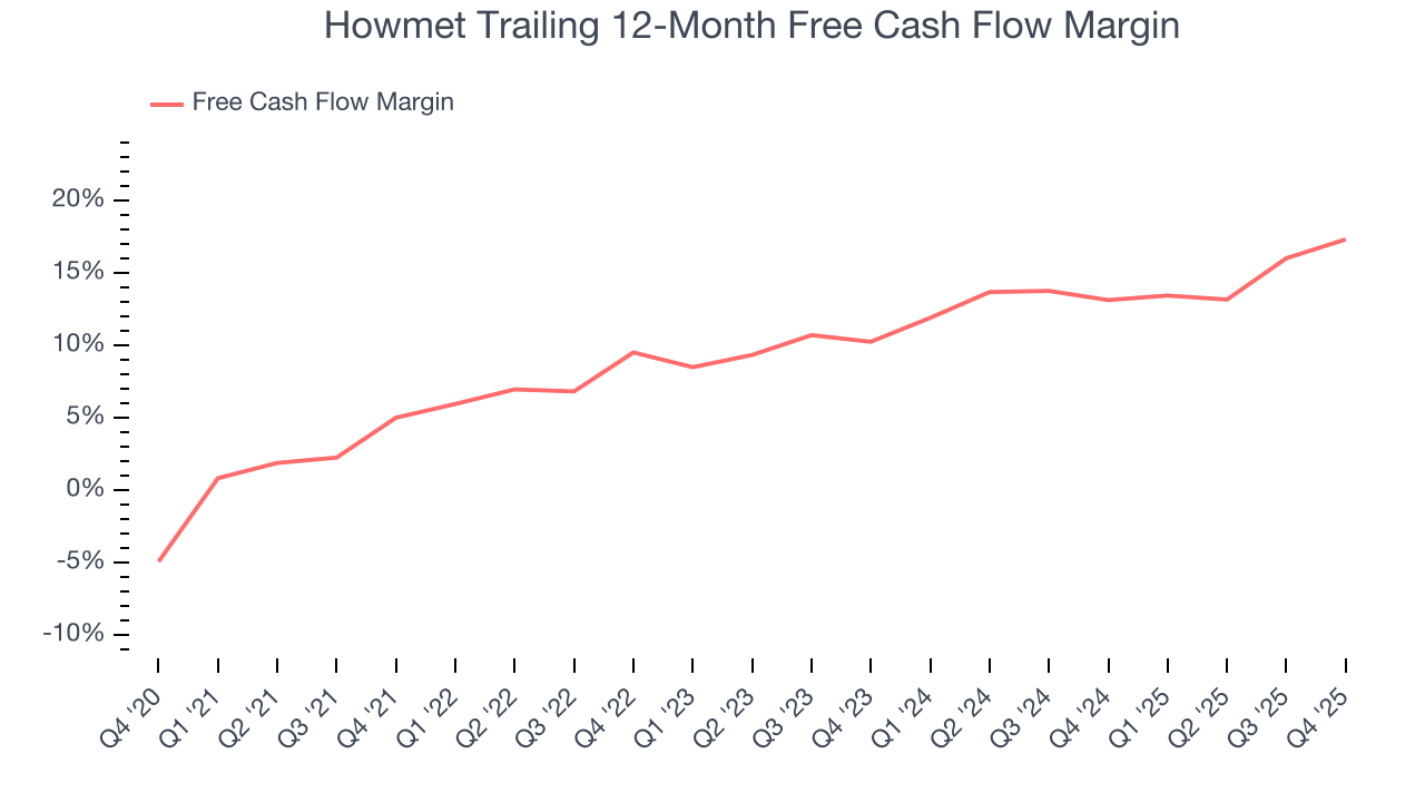 Howmet Trailing 12-Month Free Cash Flow Margin