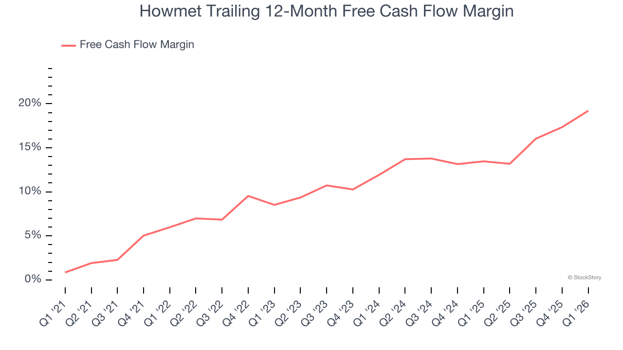Howmet Trailing 12-Month Free Cash Flow Margin