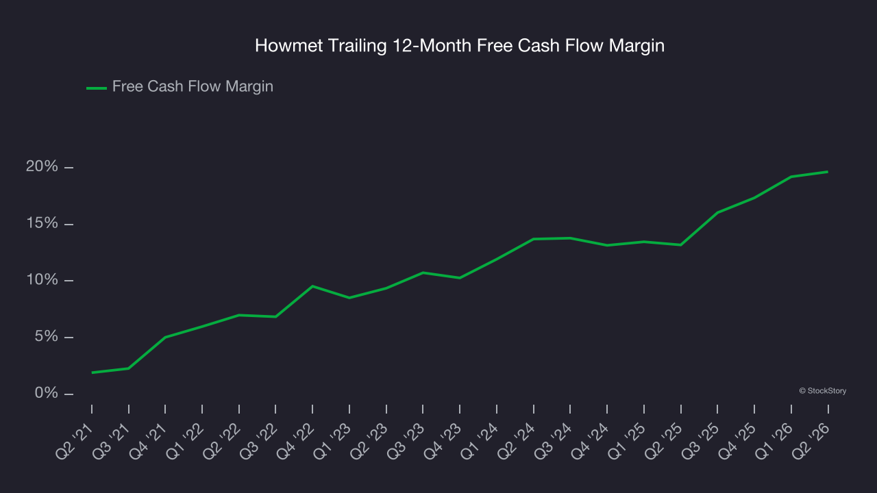 Howmet Trailing 12-Month Free Cash Flow Margin