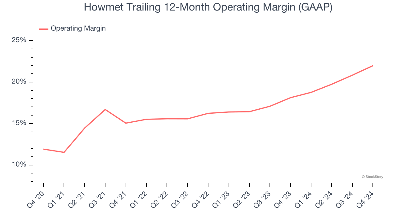 Howmet Trailing 12-Month Operating Margin (GAAP)