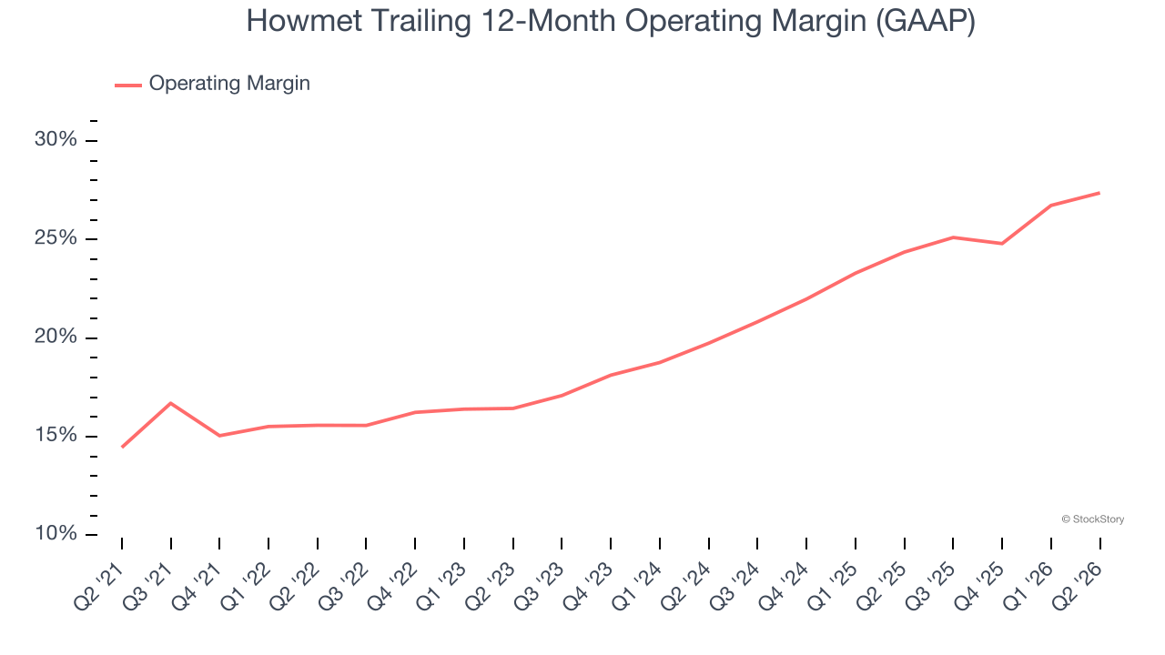 Howmet Trailing 12-Month Operating Margin (GAAP)