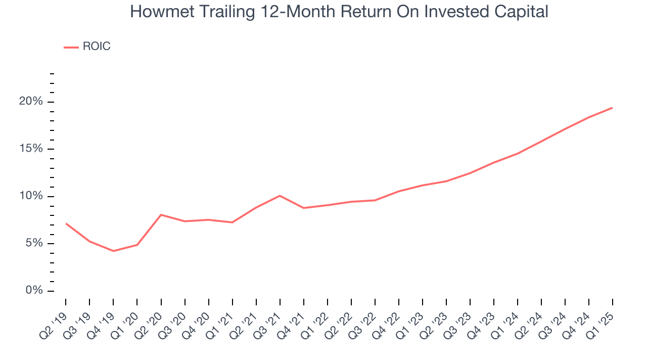 Howmet Trailing 12-Month Return On Invested Capital